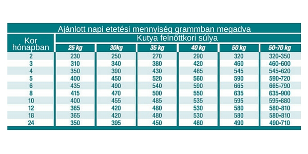 DaDo hipoallergén halas nagytestű kölyök kutyatáp 20 Kg - Image 2